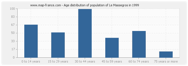 Age distribution of population of Le Massegros in 1999